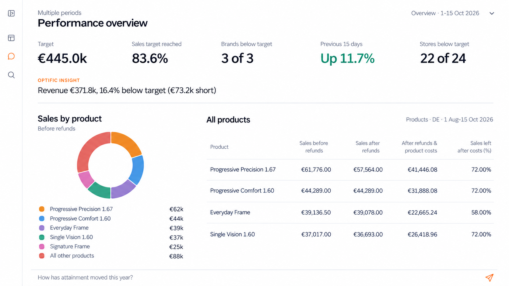 Optific+ performance preview showing example retail revenue.