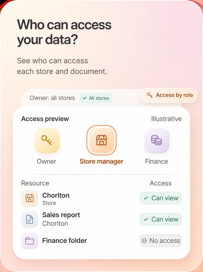 Data access illustration showing role and store scopes for owners, managers and finance.