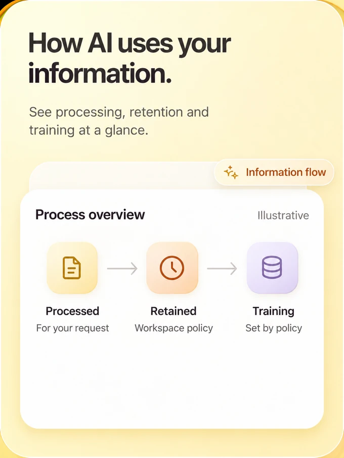 AI information handling illustration covering processing, retention and training policy.