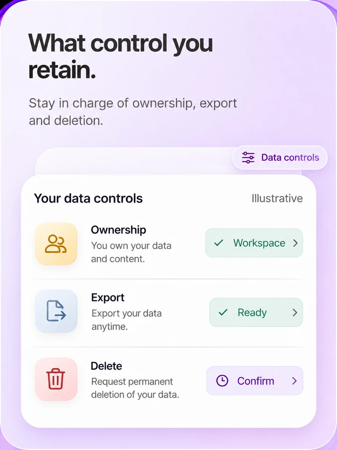 Data lifecycle illustration covering ownership, export and deletion.